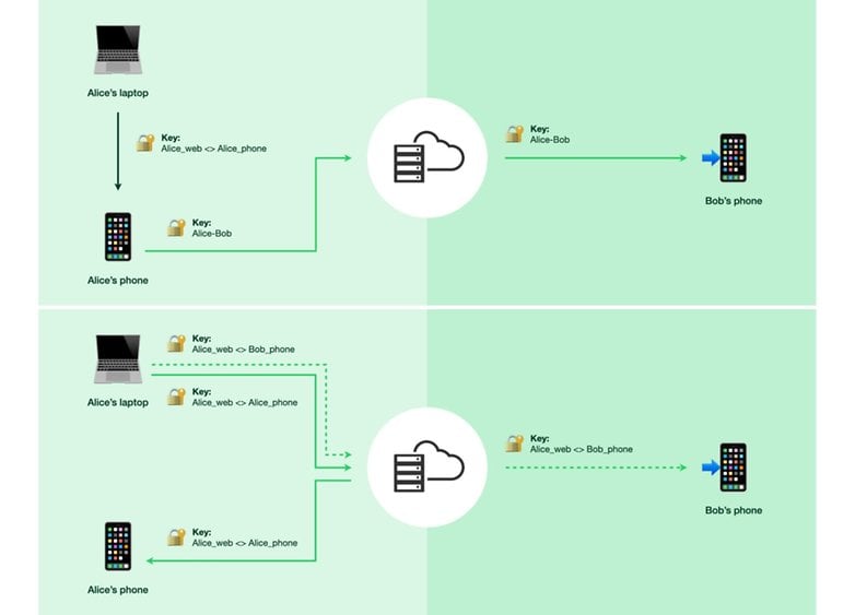 WhatsApp'ın cihazlar arasındaki anahtarlarla çoklu cihaz şifrelemesini gösteren diyagram.