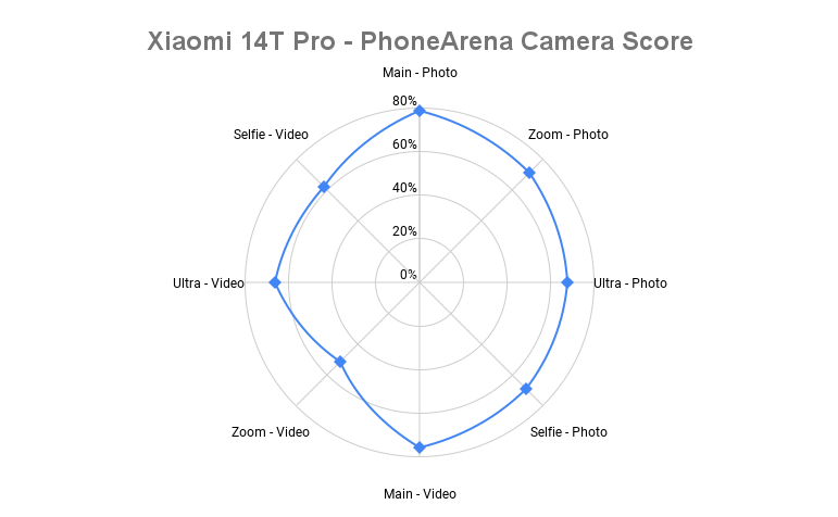 Xiaomi 14T Pro örümcek grafiği - Xiaomi 14T Pro PhoneArena Kamera puanı: Bay Ortalama