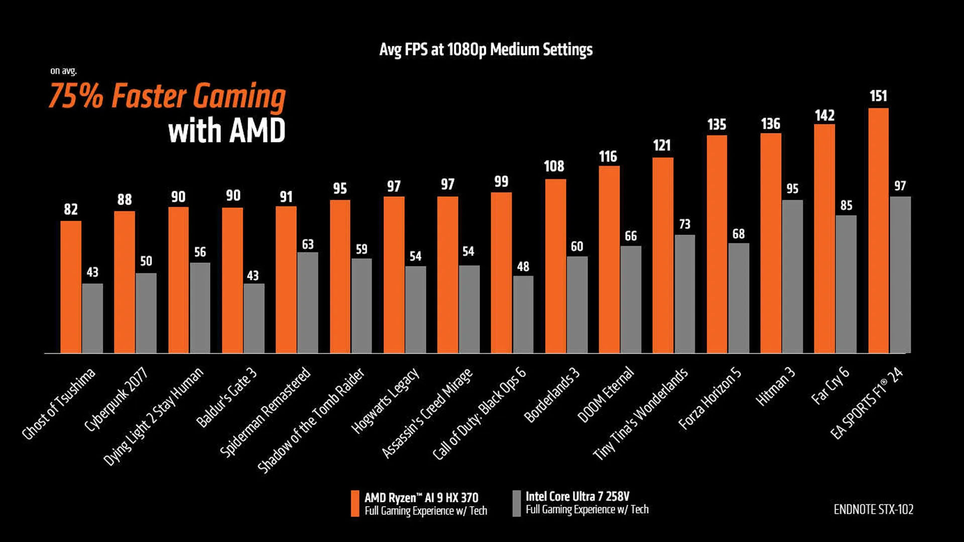 Yeni AMD Ryzen oyun CPU’su Intel’i çökertiyor ve canavar el bilgisayarları yaratabilir