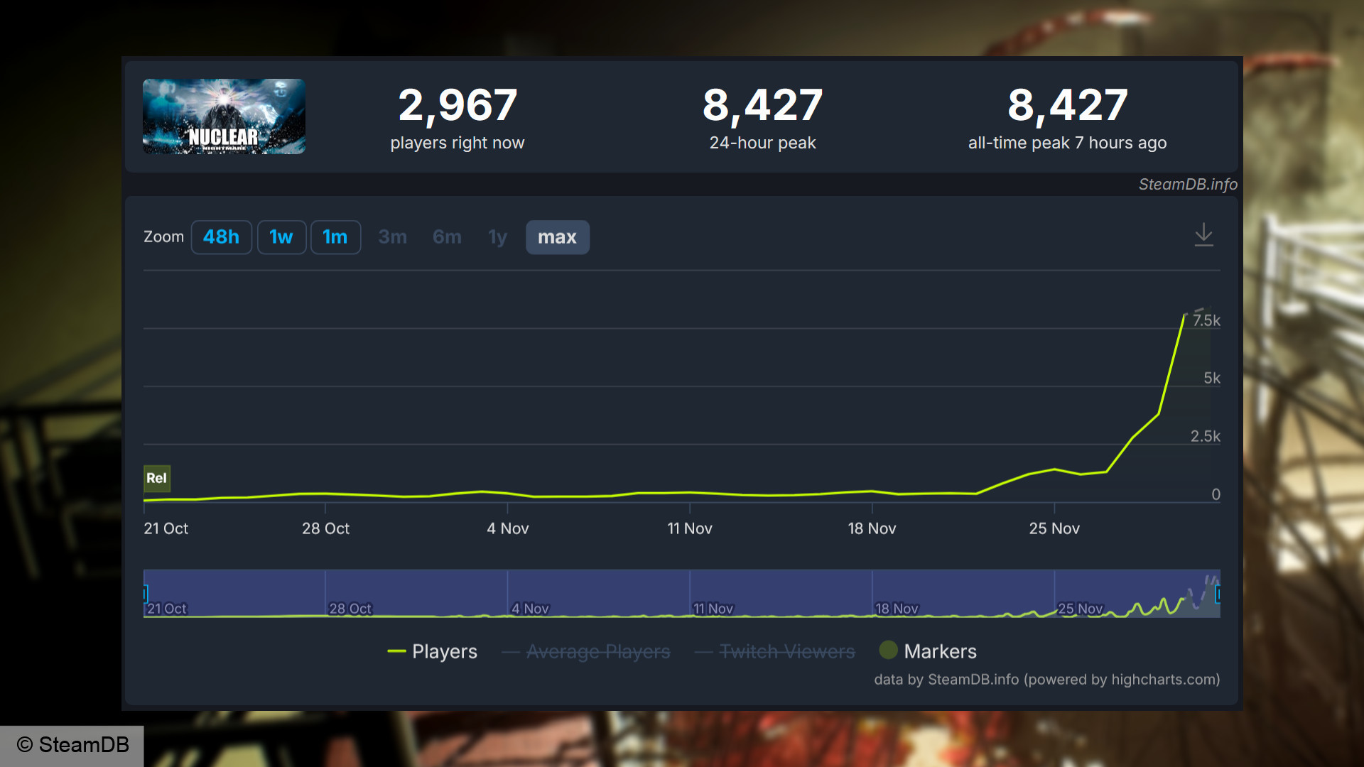 Nükleer Kabus - SteamDB grafiği, oyuncu sayısının 8.427 eşzamanlı kullanıcıya yükseldiğini gösteriyor.