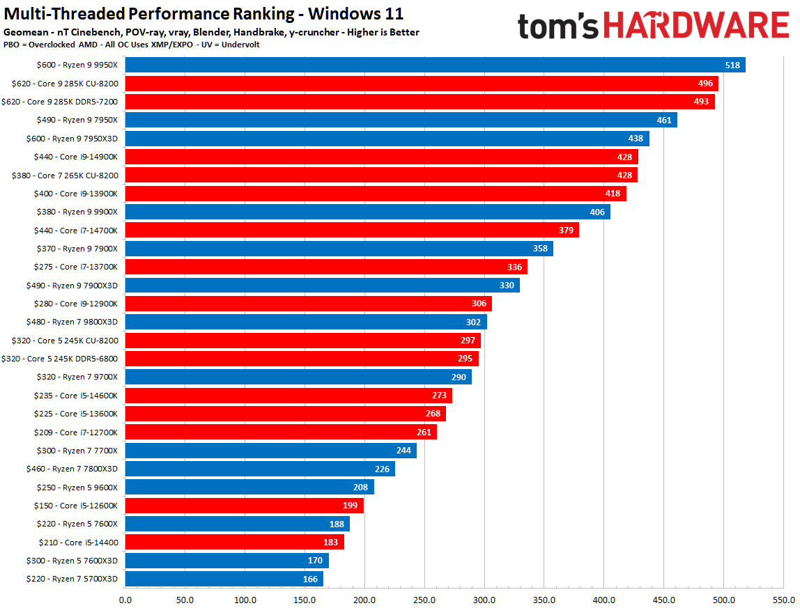 CPU Karşılaştırmaları