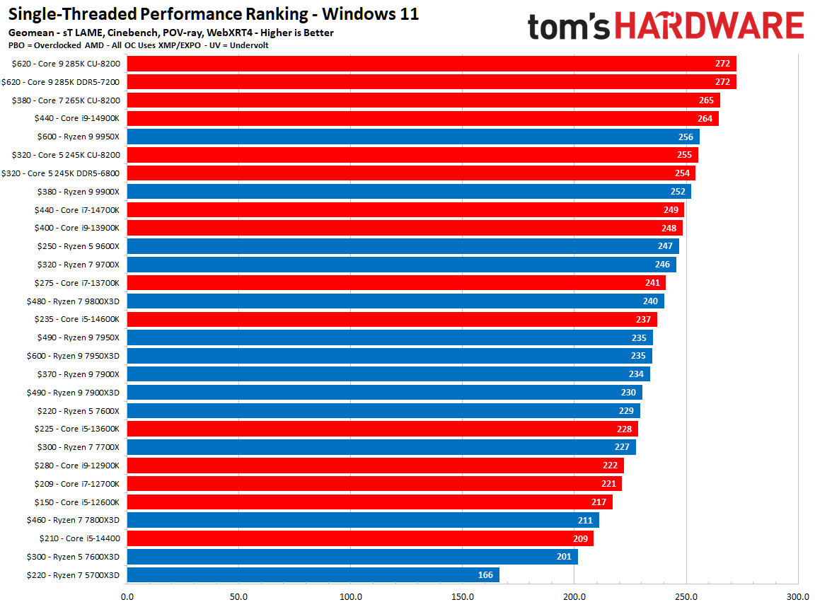 CPU Karşılaştırmaları