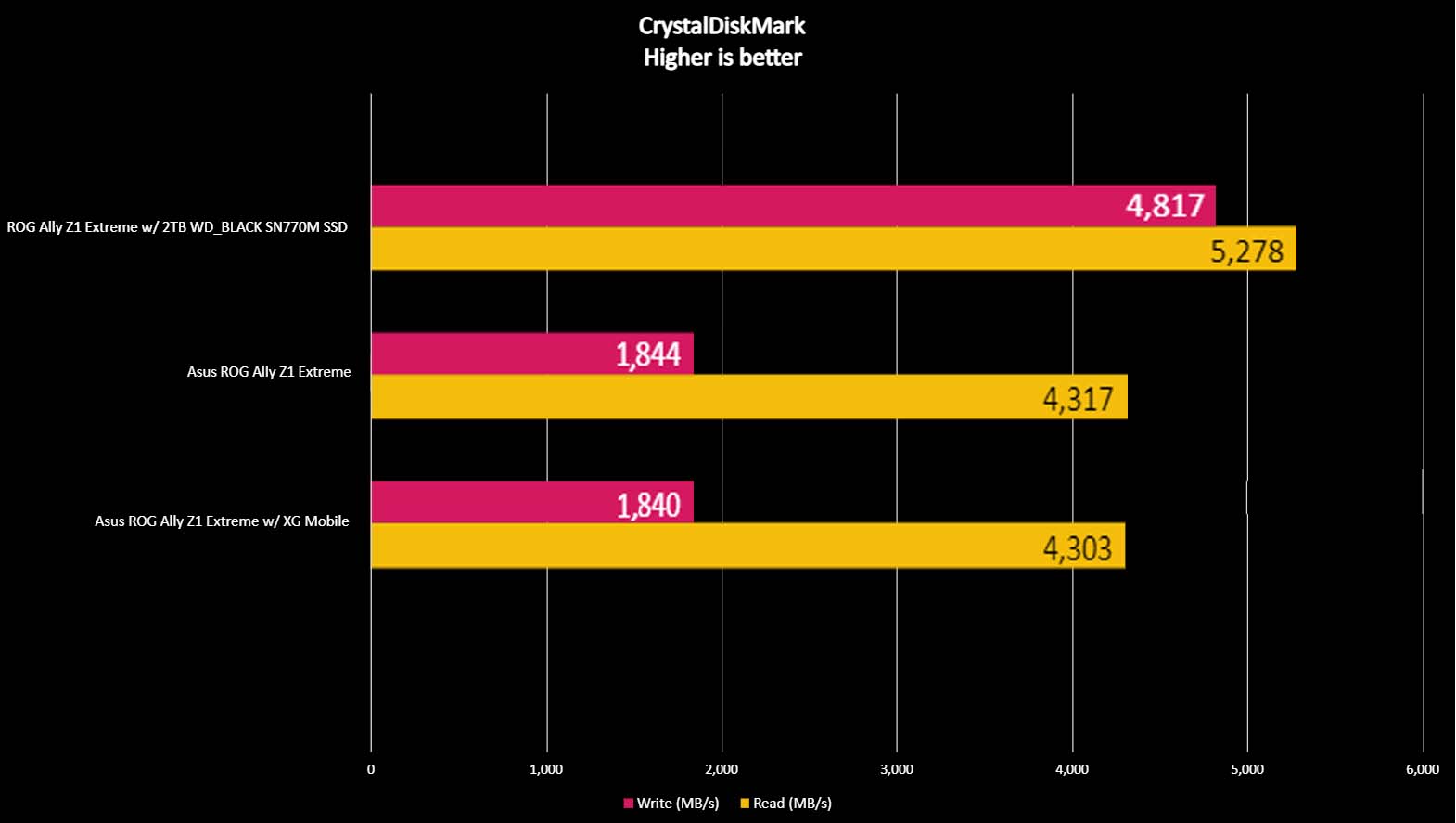 ROG Ally CrystalDiskMark testleri WD_Black SN770M SSD ile yapıldı