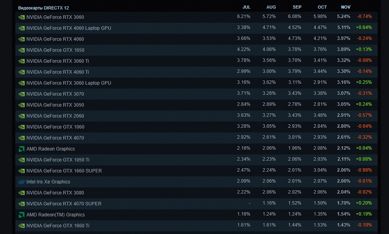 İlk kez bir mobil ekran kartı Steam derecelendirmelerinin üst sıralarında yer alabiliyor. Kasım ayı istatistikleri, RTX 4060 Dizüstü Bilgisayar ile RTX 3060 arasındaki minimum gecikmeyi gösteriyor