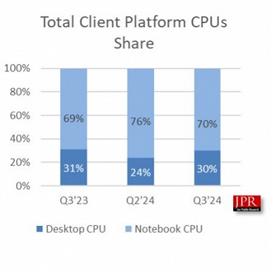 Intel, GPU pazarında hâlâ tartışmasız lider, ancak bunu yalnızca işlemciler sayesinde başarıyor