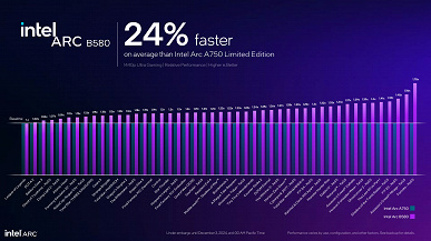 Intel, GeForce RTX 50 için rakiplerini ucuza sundu. Arc B570 ve B580 ekran kartları duyuruldu