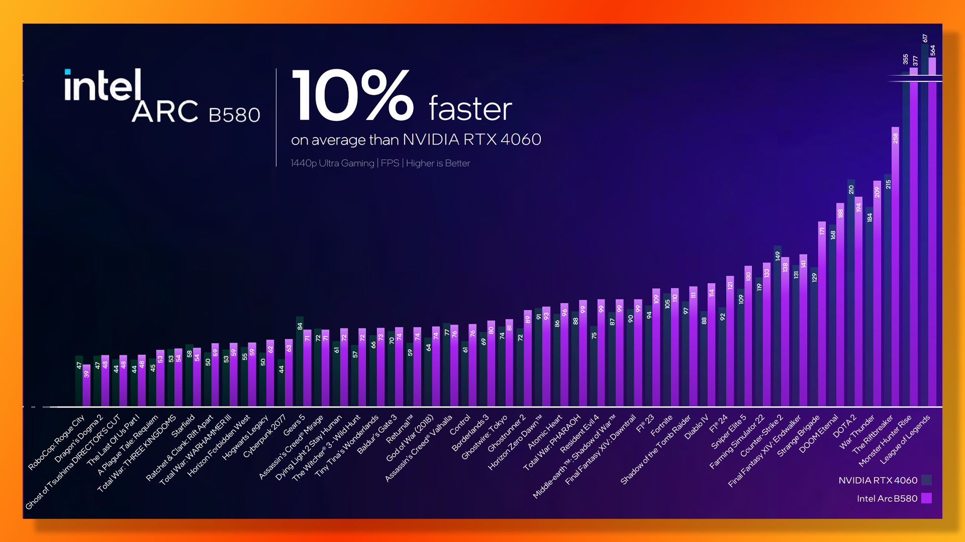 Intel Arc B580 kılavuzu: Nvidia GeForce RTX 4060'a karşı performans.