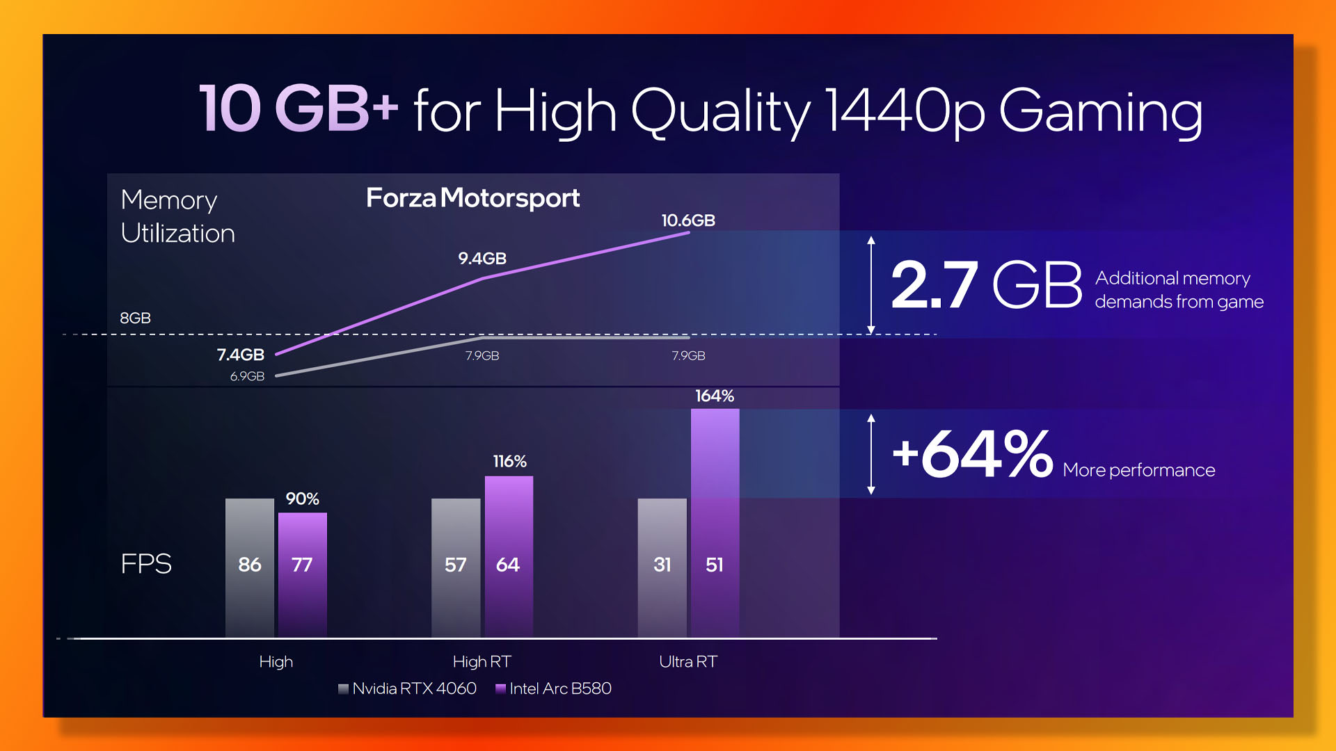 Intel Arc B580 kılavuzu: Forza Motorsport'ta Nvidia GeForce RTX 4060'a karşı ışın izleme 1440p performansı.