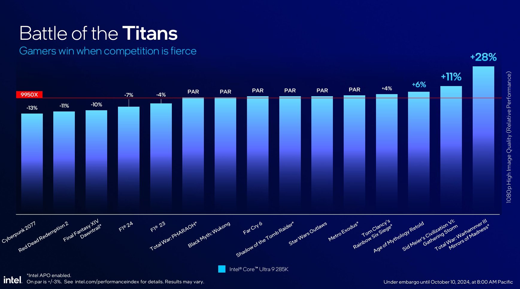 Intel, Core Ultra 9 285K'yı kaydırıyor