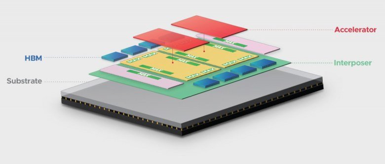 Nvidia Blackwell GPU'dan yaklaşık yedi kat daha büyük bir çip oluşturmak mümkün. Broadcom, Paket platformunda 3.5D eXtreme Dimension System'i tanıttı