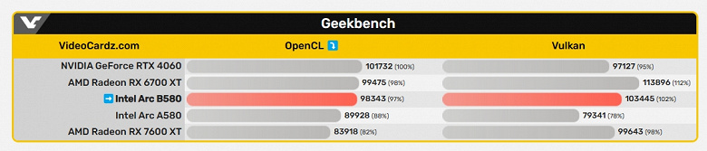 Intel Arc B580'in ilk testleri. Kart ortalama olarak GeForce RTX 4060 seviyesinde ancak bu henüz oyunlarda yok