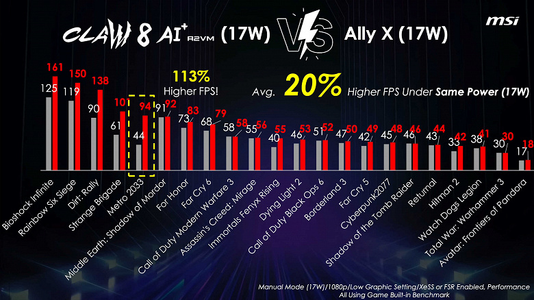 Intel oyun konsolları için gerçekten harika bir işlemci yaptı. Core Ultra 7 258V'deki MSI Claw 8 AI+, Asus ROG Ally X ile kolayca başa çıkıyor