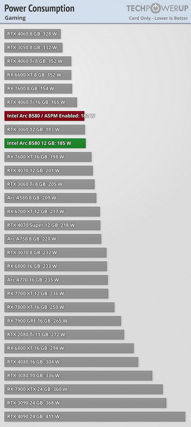 Intel sadece iyi bir ekran kartı üretmekle kalmadı, aynı zamanda ucuz olanlar arasında en iyisini de üretti. Arc B580, RTX 4060'ı ve bazen RTX 4060 Ti'yi yener