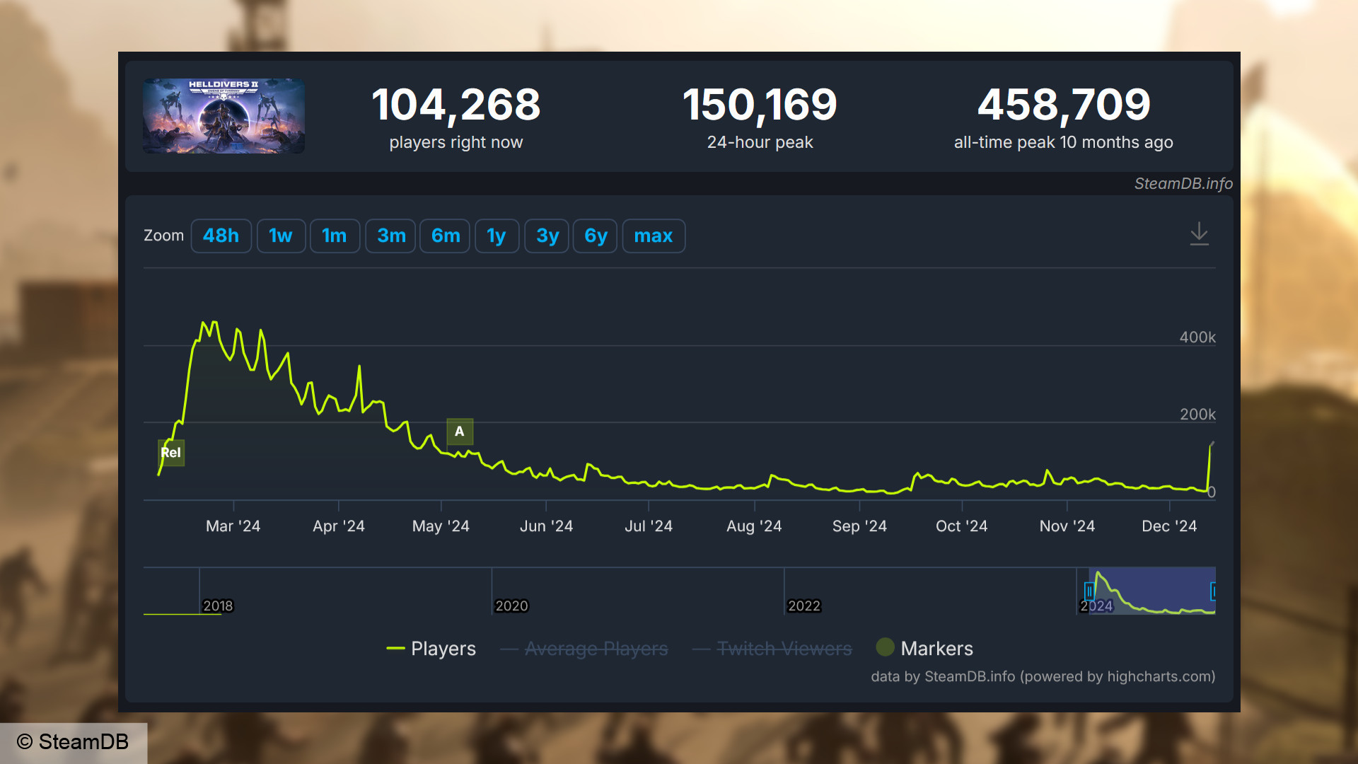 Helldivers 2 oyuncu sayısı SteamDB aracılığıyla - 13 Aralık 2025 Cuma günü son 24 saatte 150.169 aktif kullanıcıyla zirveye ulaşıldı.