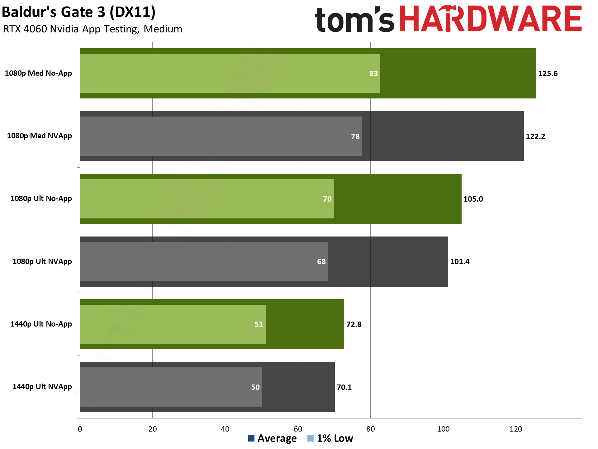 RTX 4060 ile Nvidia Uygulama performans testi