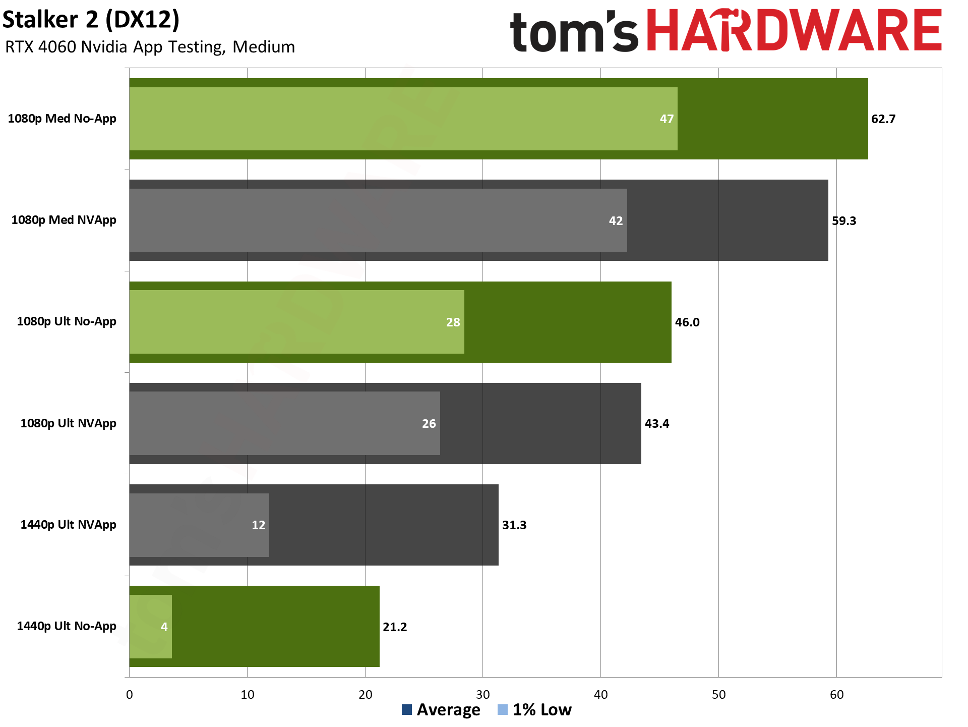 RTX 4060 ile Nvidia Uygulama performans testi