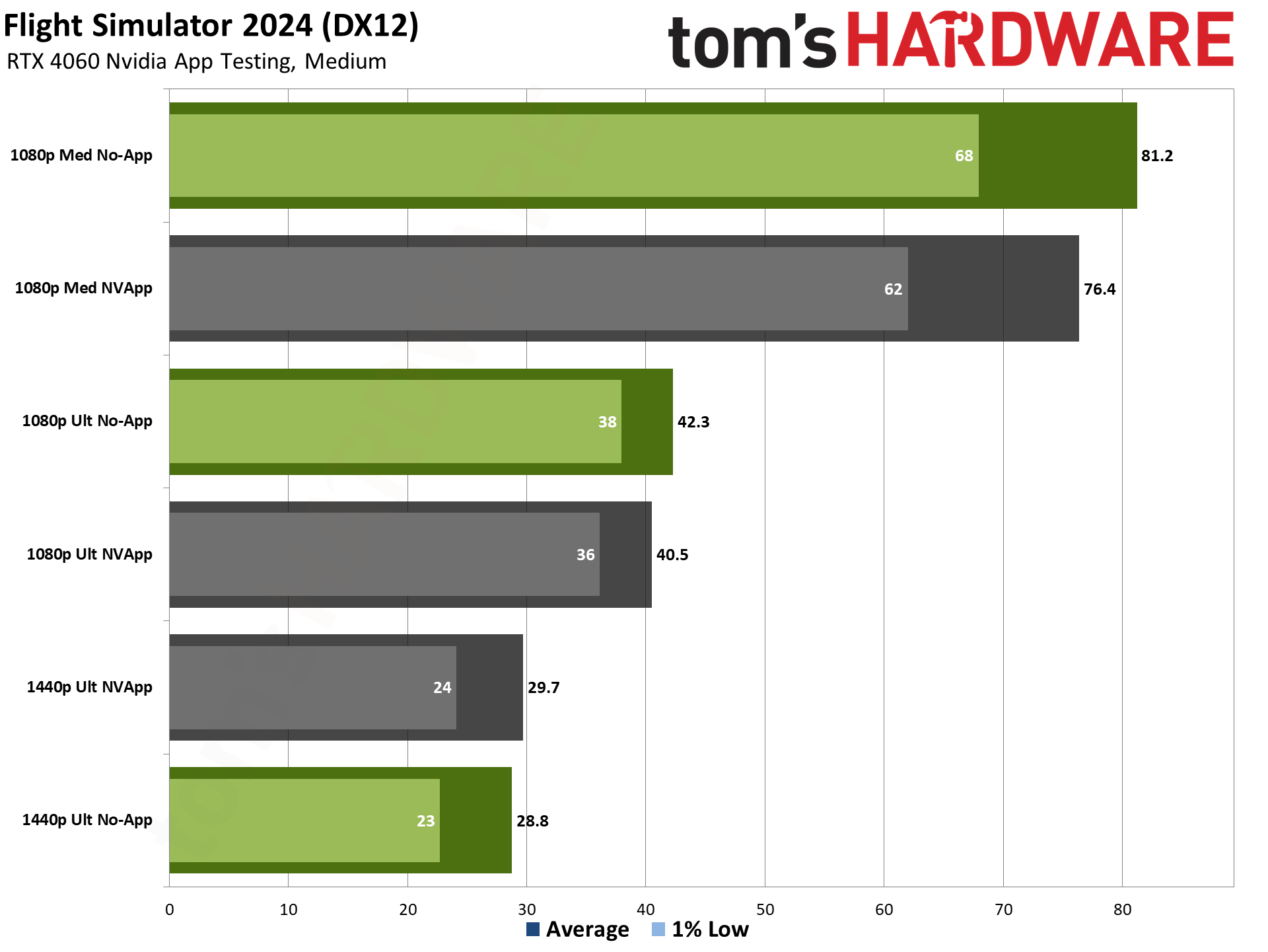 RTX 4060 ile Nvidia Uygulama performans testi