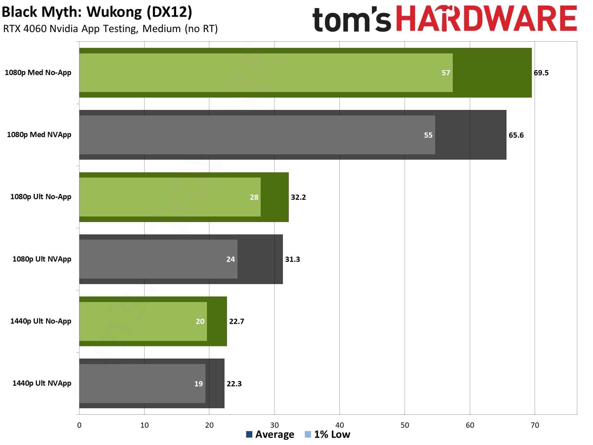 RTX 4060 ile Nvidia Uygulama performans testi