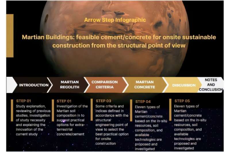 Mars'ta yerel malzemelerden beton inşa etmek