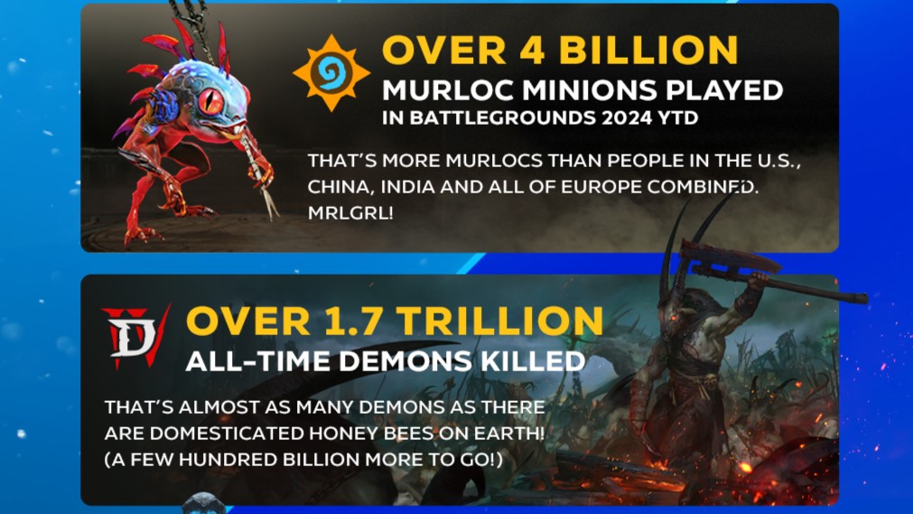 Blizzard Entertainment infografik gösteriyor: Hearthstone: Bu yıl Battlegrounds'da 4 milyardan fazla Murloc minyonu oynandı; bu sayı ABD, Çin, Hindistan ve tüm Avrupa'nın toplam nüfusundan daha fazla. MRGLMRGL! Diablo IV: Oyuncular 1,7 trilyondan fazla iblis öldürdü; bu neredeyse dünyadaki toplam bal arısı sayısı kadar!