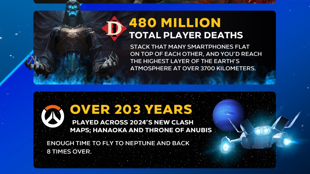 Diablo Immortal'ı gösteren Blizzard Entertainment infografik: 480 milyon oyuncu ölümü; akıllı telefonlar halinde istiflendiğinde, 3.700 kilometrelik bir kule oluşturacak ve Dünya atmosferinin sınırına ulaşacaktı! Overwatch: Oyuncular 2024'ün yeni Clash haritaları Hanaoka ve Throne of Anubis'te 203 yıldan fazla zaman harcadı; bu, Neptün'e 8 kez uçup geri dönmek için yeterli bir süre!