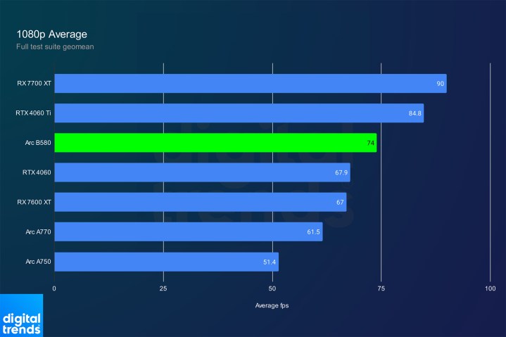 Intel Arc B580 için 1080p performansı.