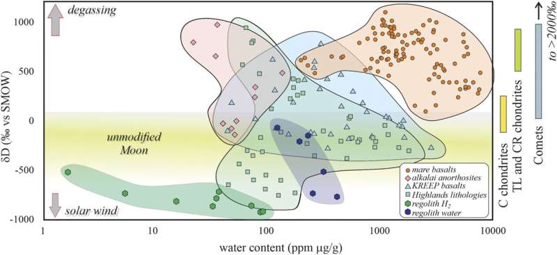 Ay regolitinden gelen ilave H2 ve H2O ile birlikte ay apatitinin hidrojen izotop bileşimi ve su içeriği. Kredi: Ulusal Bilimler Akademisi Bildirileri (2024). DOI: 10.1073/pnas.2321071121 Araştırmacılar kutup soğuk tuzaklarındaki ay uçucularını araştırıyor, örnekliyor ve yorumluyor