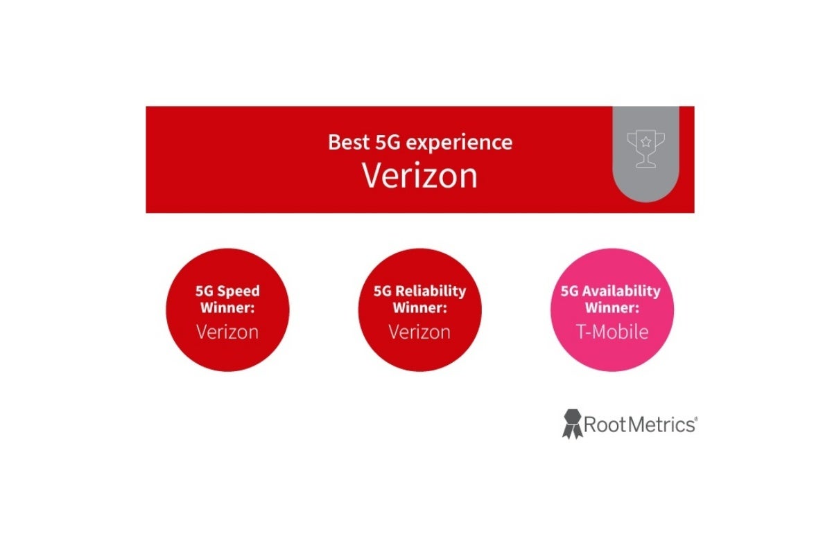 Verizon, ABD'nin 5G ağ güvenilirliği şampiyonudur | Resim kredisi - RootMetrics - Verizon ve AT&T: plan fiyatları, telefonlar ve ağ kapsamı