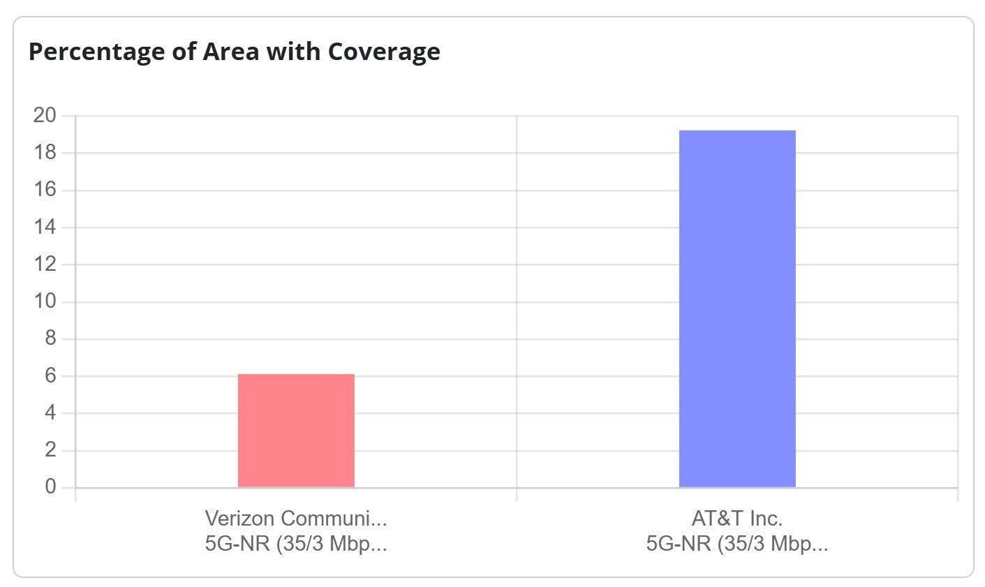at&t ve verizon 5g kapsama alanı
