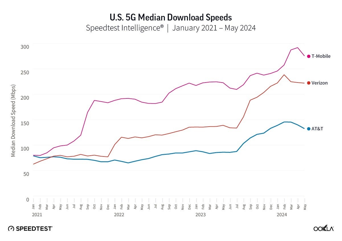 at&t vs verizon vs t-mobile hızları