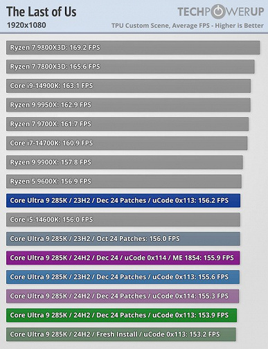 Intel oyuncuları aldattı mı? Şirket, 0x114 mikro kodlu BIOS güncellemesinin Arrow Lake işlemcilerin performansını %3-8 artıracağının sözünü verdi ancak gerçekte herhangi bir artış söz konusu değil