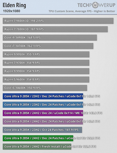 Intel oyuncuları aldattı mı? Şirket, 0x114 mikro kodlu BIOS güncellemesinin Arrow Lake işlemcilerin performansını %3-8 artıracağının sözünü verdi ancak gerçekte herhangi bir artış söz konusu değil