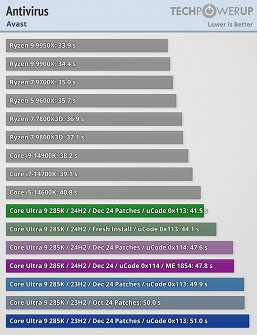 Intel, Yeni Core Ultra 200S İşlemcilerle İlgili Tüm Sorunları Çözdüğünü Söyledi, Ancak Testler Neredeyse Hiç Fark Olmadığını Gösteriyor