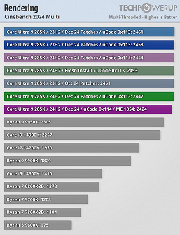 Intel, Yeni Core Ultra 200S İşlemcilerle İlgili Tüm Sorunları Çözdüğünü Söyledi, Ancak Testler Neredeyse Hiç Fark Olmadığını Gösteriyor