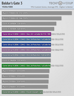 Intel, Yeni Core Ultra 200S İşlemcilerle İlgili Tüm Sorunları Çözdüğünü Söyledi, Ancak Testler Neredeyse Hiç Fark Olmadığını Gösteriyor