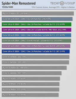 Intel, Yeni Core Ultra 200S İşlemcilerle İlgili Tüm Sorunları Çözdüğünü Söyledi, Ancak Testler Neredeyse Hiç Fark Olmadığını Gösteriyor
