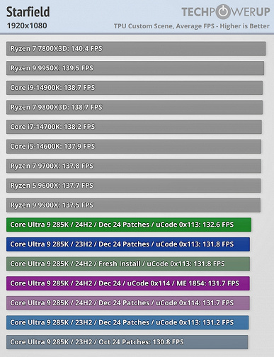 Intel, Yeni Core Ultra 200S İşlemcilerle İlgili Tüm Sorunları Çözdüğünü Söyledi, Ancak Testler Neredeyse Hiç Fark Olmadığını Gösteriyor