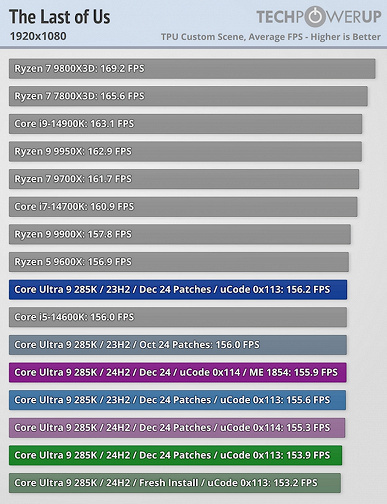 Intel, Yeni Core Ultra 200S İşlemcilerle İlgili Tüm Sorunları Çözdüğünü Söyledi, Ancak Testler Neredeyse Hiç Fark Olmadığını Gösteriyor
