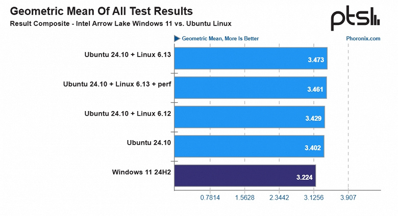Core Ultra 9 285K, Linux'u Windows 11'den iki kat daha iyi çalıştırabilir. Testler ortalama %8'lik bir avantaj gösteriyor ancak istisnalar da var