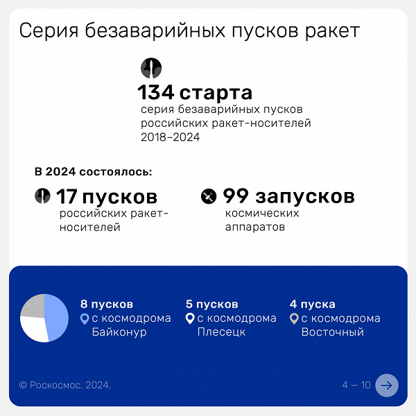 2018'den bu yana tek bir kayıp bile yaşanmadı: Roscosmos, 134 roketin kazasız bir şekilde fırlatıldığı rekorunu bildirdi