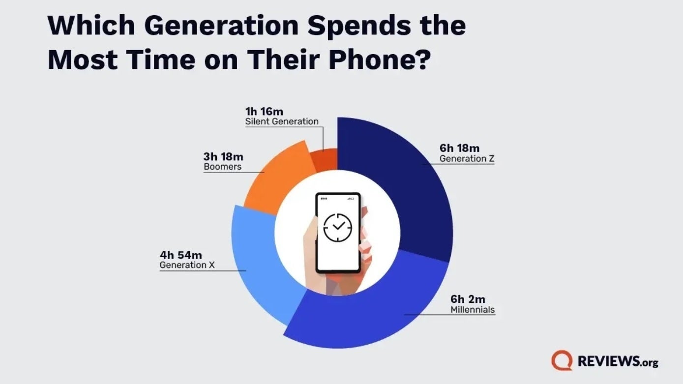 Grafik, ABD'de her neslin telefonlarını ne sıklıkta kullandığını gösteriyor