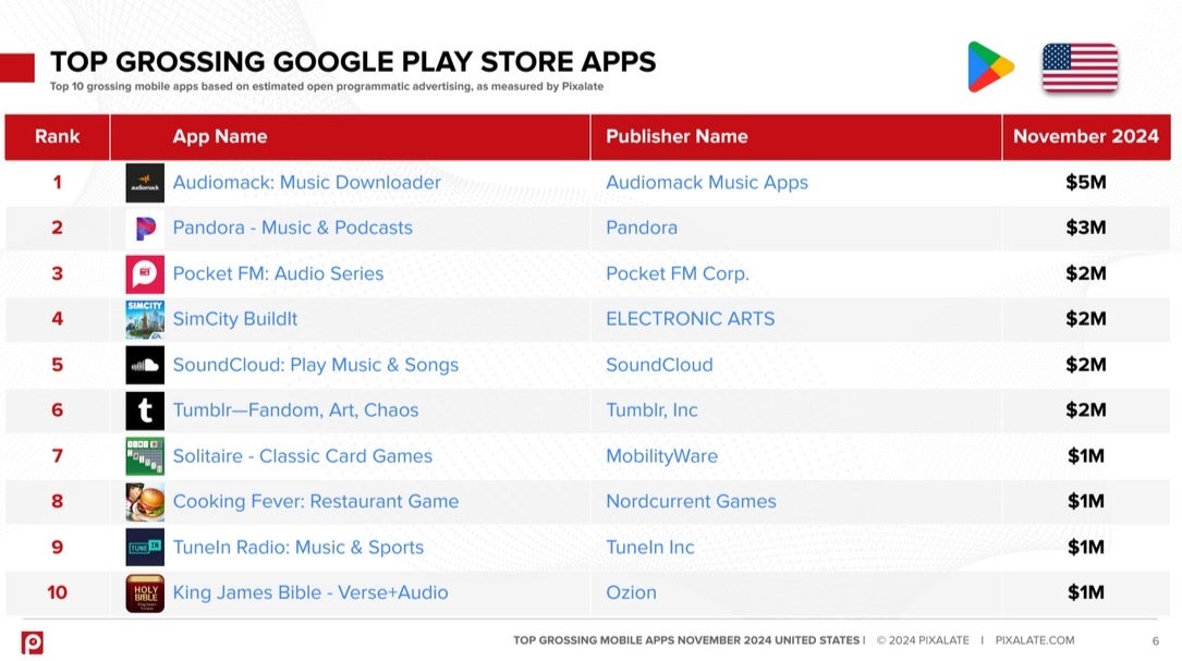 Pixalate tarafından tahmin edilen verilere göre bunlar, programatik reklamlara göre ABD Google Play Store'da en çok hasılat yapan uygulamalardır. | Resim kredisi-Pixalate - Liste, nadiren kullanılan bir gelir muhasebesi yöntemine dayalı olarak geçen ayın en iyi ABD uygulamalarını gösterir
