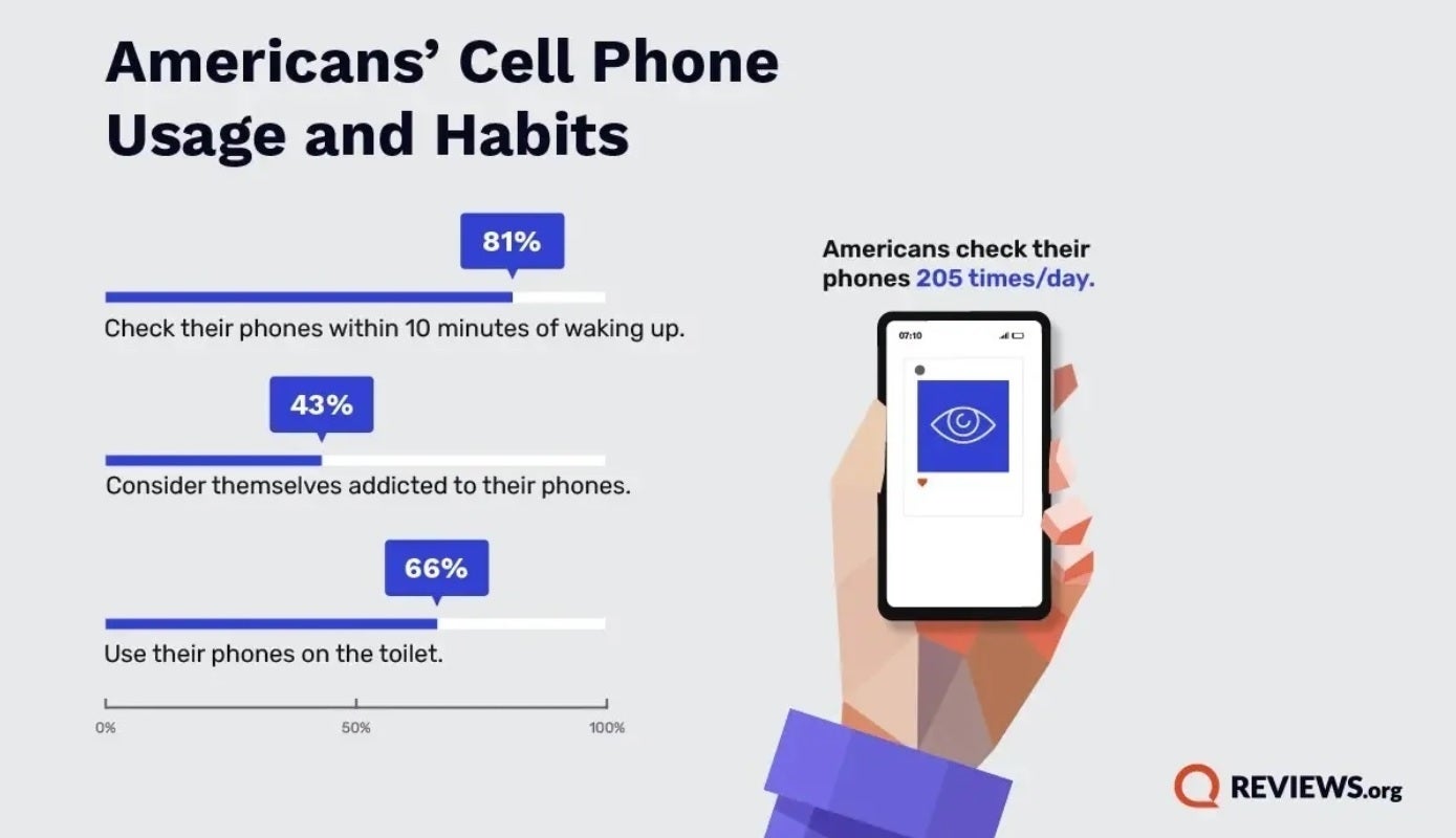 Infographic Amerikalıların telefonlarını nasıl kullandıklarını gösteriyor.