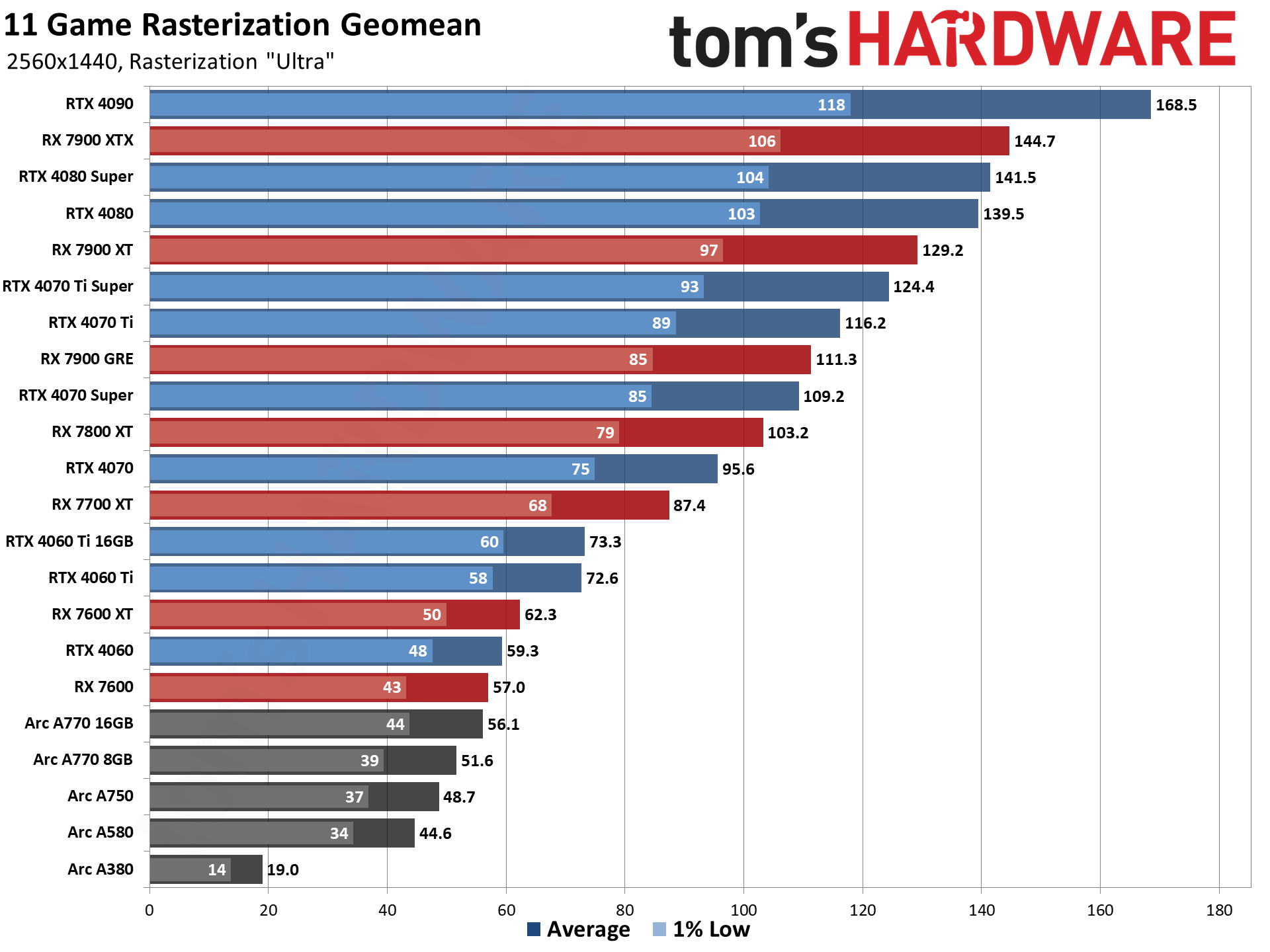 GPU kıyaslama hiyerarşisi ve en iyi grafik kartı çizelgeleri