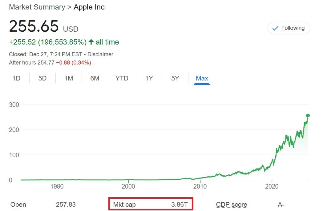Apple'ın halka açık bir şirket olarak ilk gününden bu yana hisse senedi grafiği.