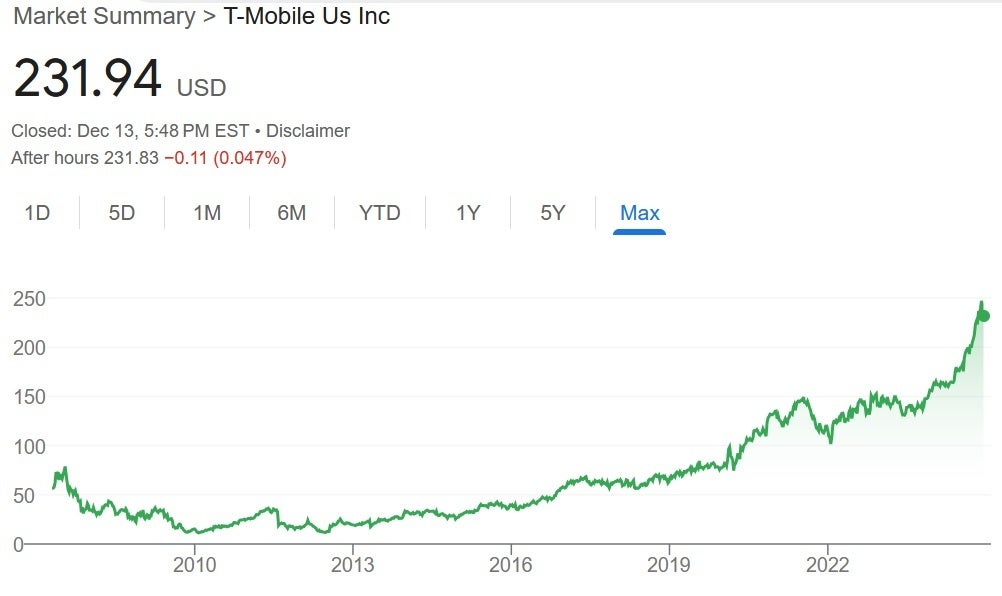 T-Mobile'ın hisseleri yaklaşık bir yıldır yükseliş trendinde. | Resim kredisi-Google - Geçen haftaki çöküşün ardından T-Mobile, 14 milyar dolarlık hisse satın alma planını duyurdu