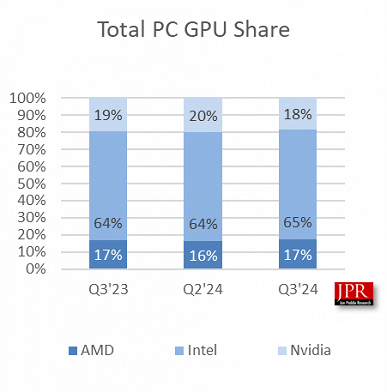 Intel, GPU pazarında hâlâ tartışmasız lider, ancak bunu yalnızca işlemciler sayesinde başarıyor