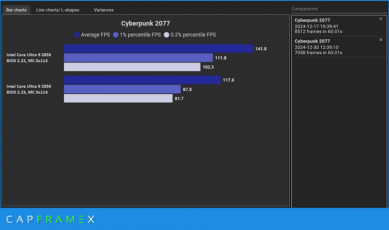 Intel en iyisini istiyordu ama sonuç daha da kötü oldu. Arrow Lake masaüstü işlemcilerine yönelik yeni mikrokod performansı artırmakla kalmadı, aynı zamanda düştü