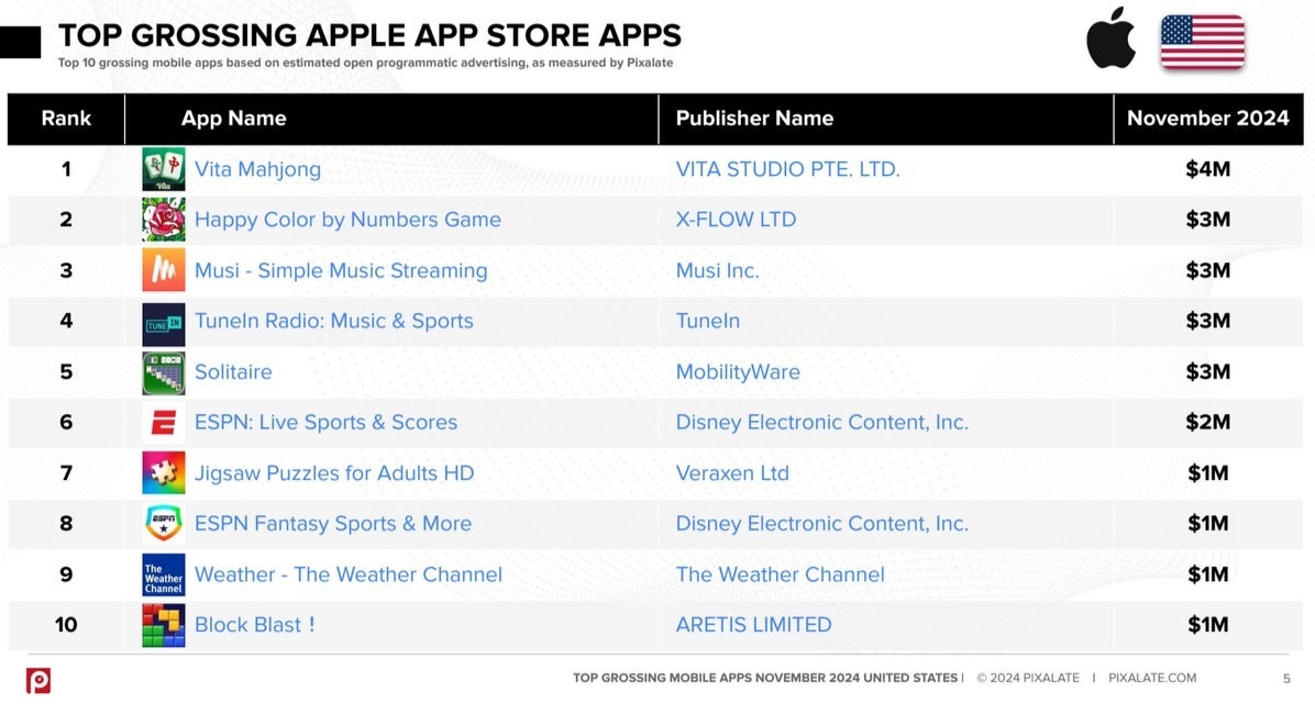 Pixalate tarafından tahmin edilen verilere göre bunlar, programatik reklamlara göre ABD Apple App Store'da en çok hasılat yapan uygulamalardır. | Resim kredisi-Pixalate - Liste, nadiren kullanılan bir gelir muhasebesi yöntemine dayalı olarak geçen ayın en iyi ABD uygulamalarını gösterir