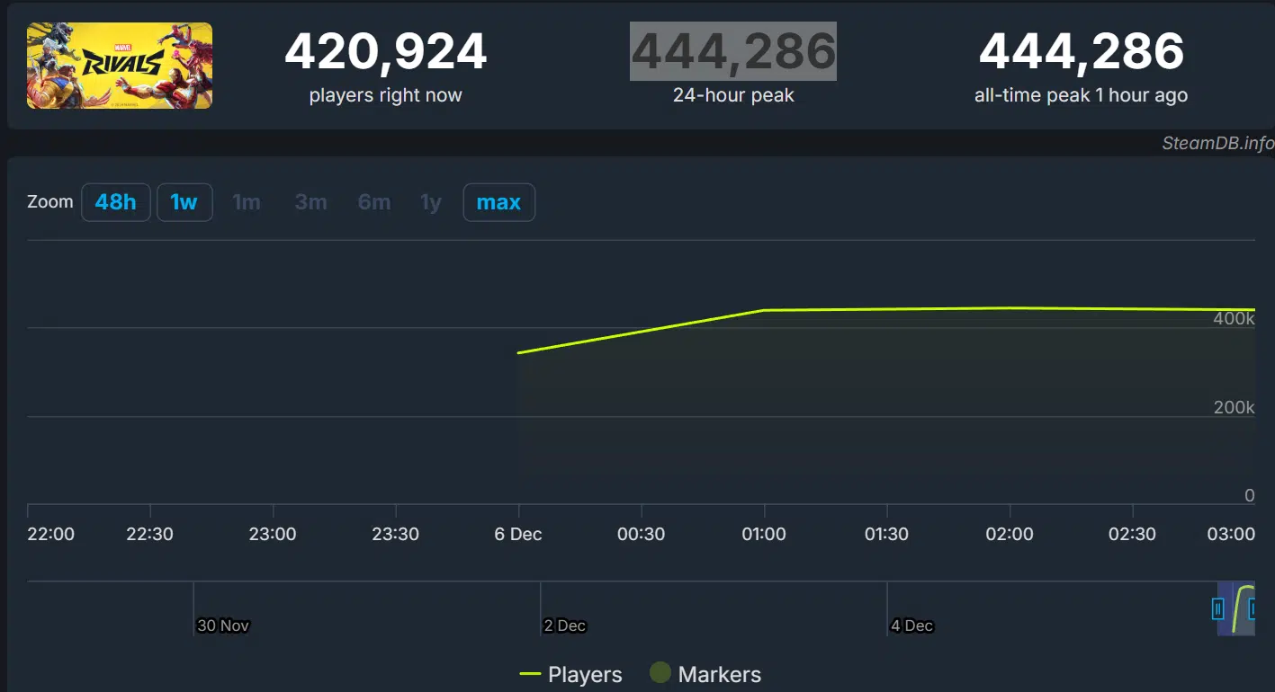 Marvel Rivals’ın Steam’deki Eşzamanlı Oyuncu Sayısı 400 Bin’i Aştı, Sunucular Güçlü Kalmaya Devam Ediyor